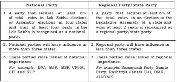 CBSE Class 10 Social Science Political Parties Assignment Set B